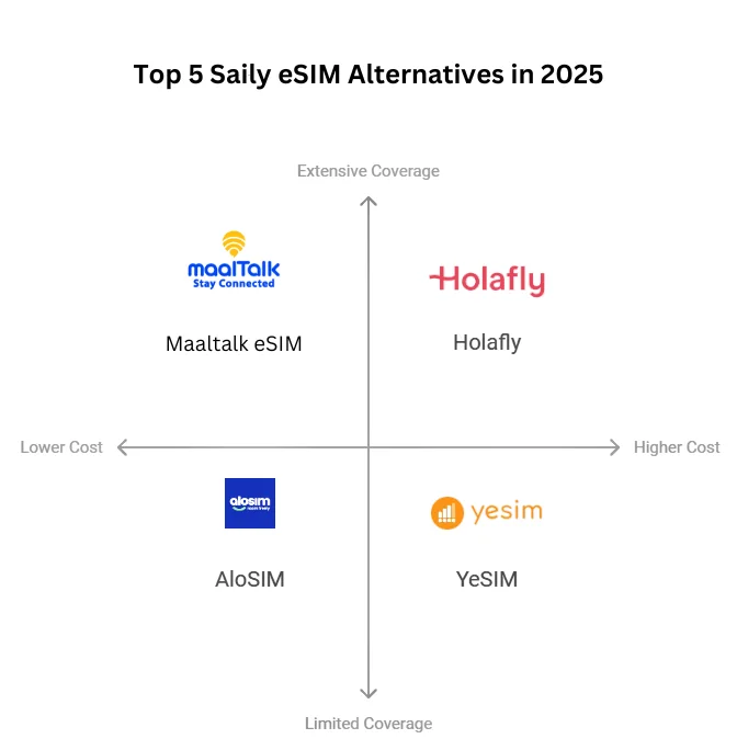 Coverage and cost comparison of different eSIM providers