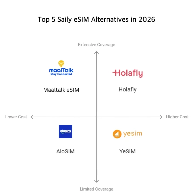 Coverage and cost comparison of different eSIM providers