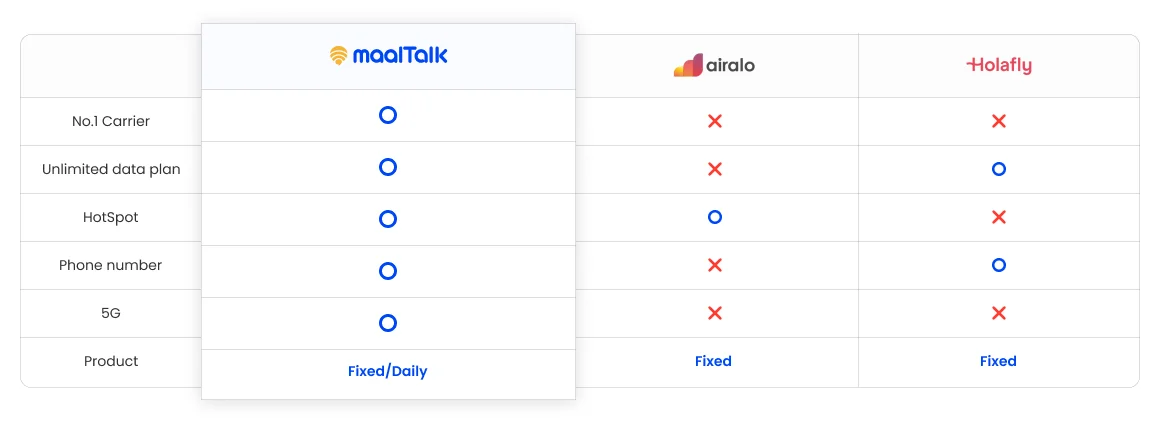 alt=”Maaltalk eSIM comparison table with Airalo and Holafly”