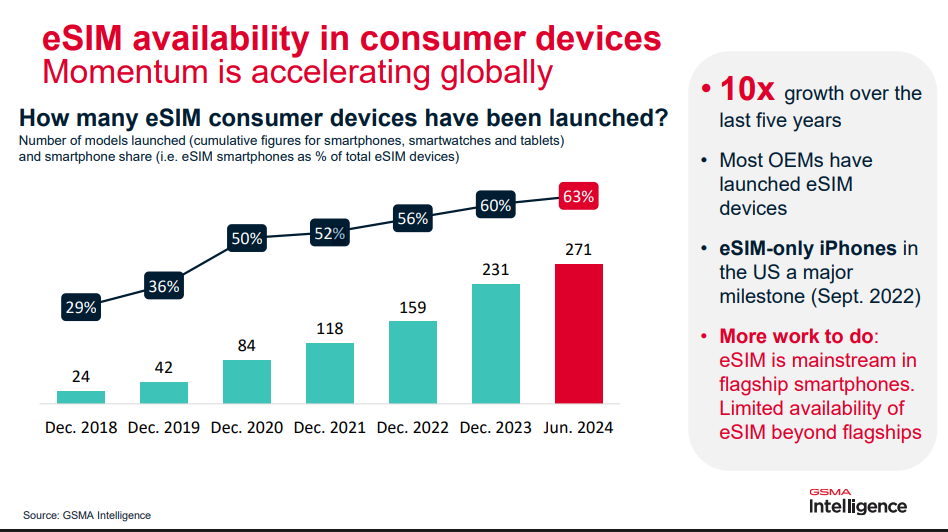 graph showing eSIM availability in consumer devices between 2018 and 2024
