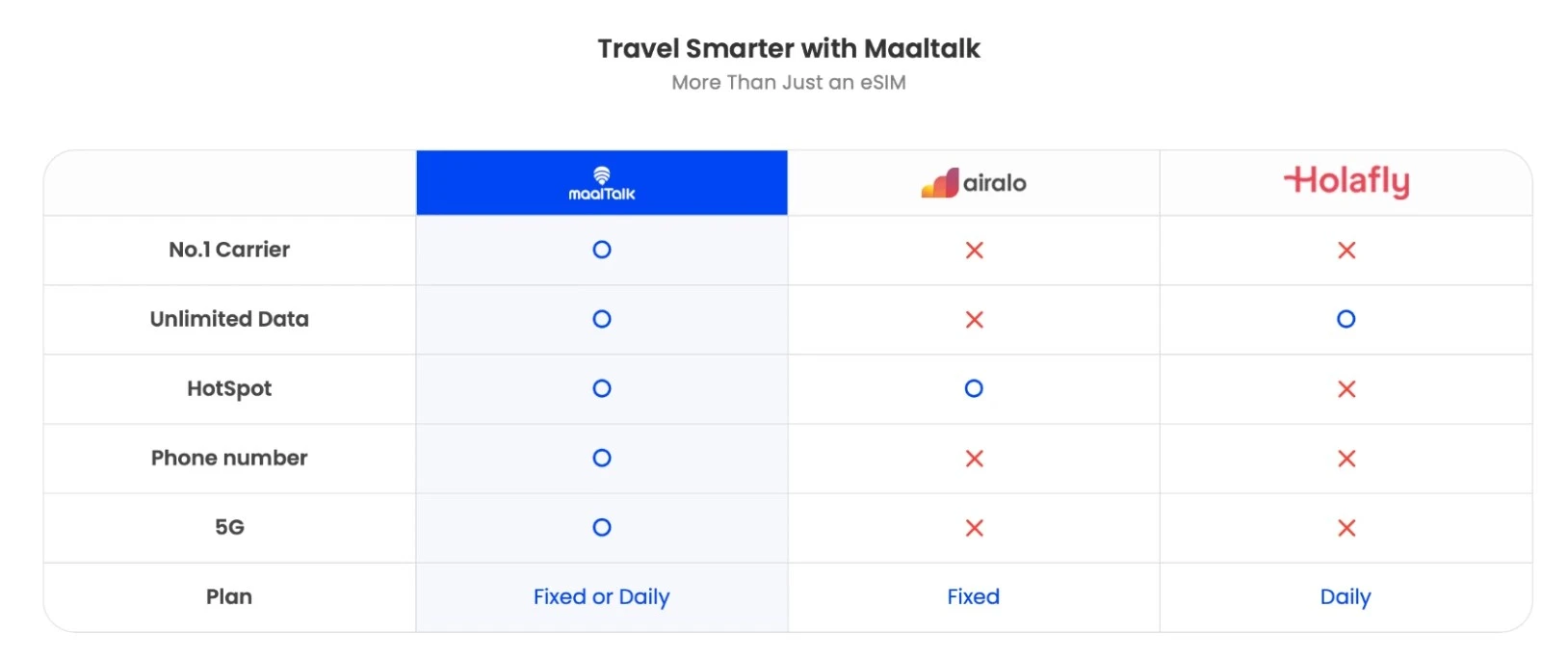Maaltalk eSIM, Airalo, Holafly comparison table